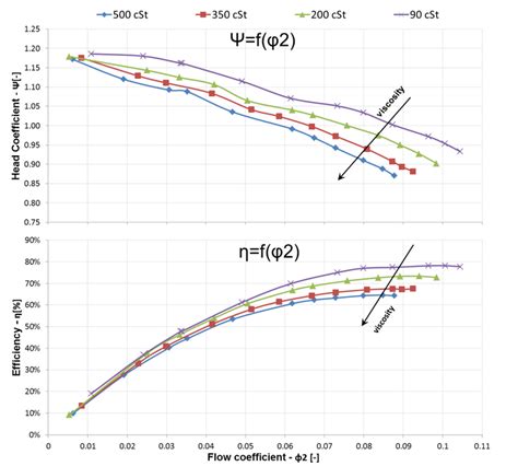 flow coefficient vs head coefficient centrifugal pump|head coefficient of a pump.